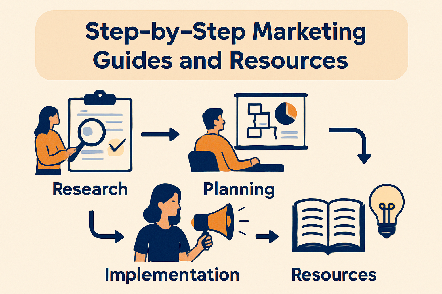 Step-by-step marketing guides and resources